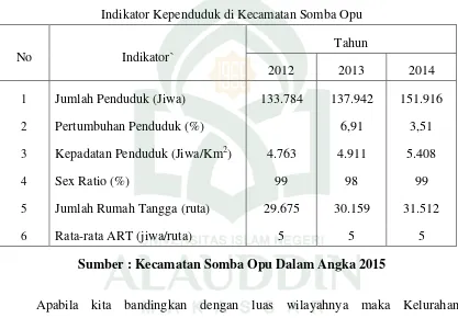 Tabel 2Indikator Kependuduk di Kecamatan Somba Opu