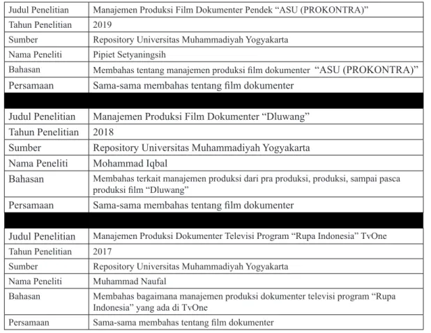 Tabel 1. Persamaan dan Perbedaan dengan Peneliti Terdahulu 