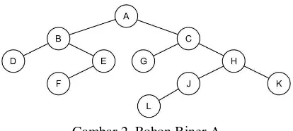 Gambar 3. (a) Pohon biner seimbang (b) Pohon biner tidak seimbang 