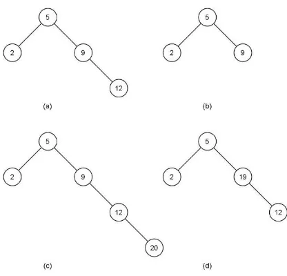 Gambar 9. (a) dan (b) AVL Tree sedangkan (c) 