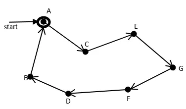 Gambar 1. Lintasan (path) dalam TSP 