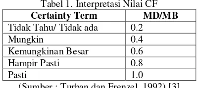 Tabel 1. Interpretasi Nilai CF 