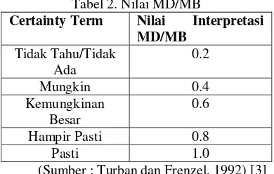 Tabel 2. Nilai MD/MB 