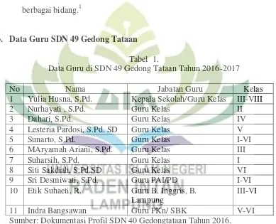 Tabel  1. Data Guru di SDN 49 Gedong Tataan Tahun 2016-2017 
