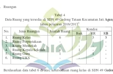 Tabel 4 Data Ruang yang tersedia  di SDN 49 Gedong Tataan Kecamatan Jati Agung 