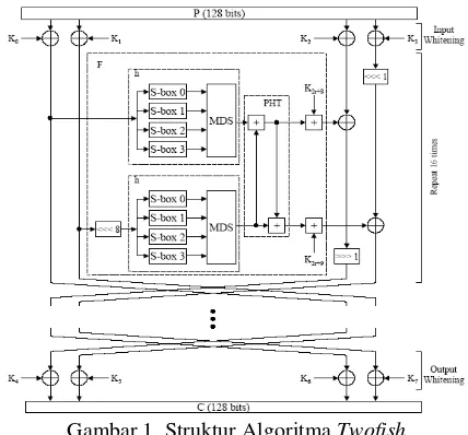 Gambar 1. Struktur Algoritma Twofish 