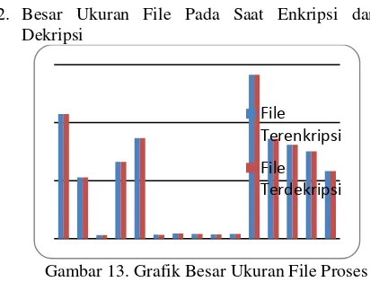 Gambar 13. Grafik Besar Ukuran File Proses 