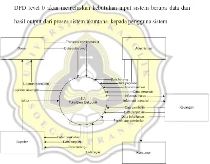 Gambar 4.4 Data Diagram Level 0 SIA 