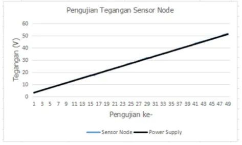 Grafik 10. Pengujian Tegangan Sensor Node 