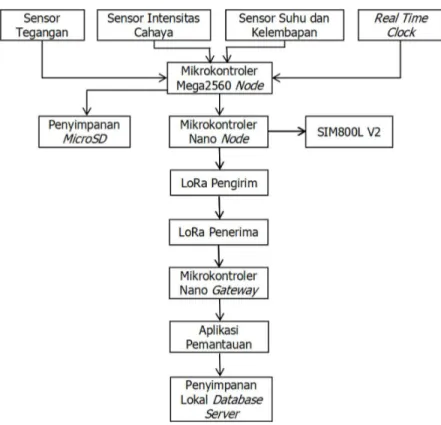diagram sistem ditunjukkan pada Gambar 4. 