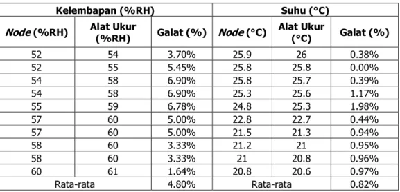 Tabel 2. Pengujian Suhu dan Kelembapan Sensor Node 