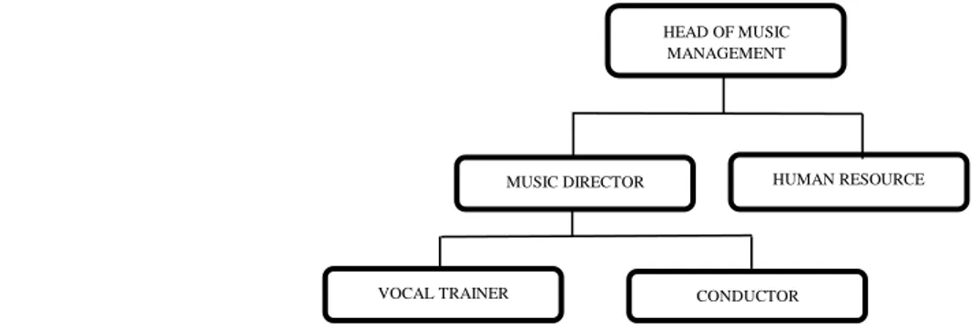 Diagram 4. Struktur Manajemen Musik CHIEF CREATIVE OFFICER HEAD OF GENERAL MANAGEMENT CHIEF OPERATING OFFICER  LIAISON  OFFICER MARKETING SHOW DIRECTOR DOCUMENTATION PROPERTY &amp; EQUIPMENT TRANSPORTATION &amp; ACCOMONDATION LOGISTIC, FOOD AND BEVERAGE TI