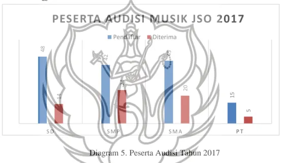 Diagram di bawah ini menunjukan jumlah peserta yang mengikuti audisi calon anggota  musik komunitas Jogja Student Orchestra: 