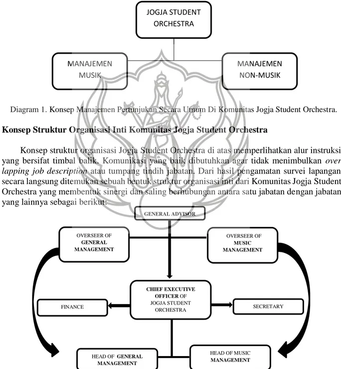 Diagram 2.  Konsep Struktur Inti Komunitas Jogja Student Orchestra 