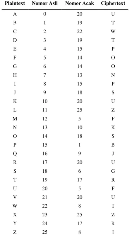 Tabel 1 Enkripsi vigenere cipher modifikasi kunci k ← “USU” 