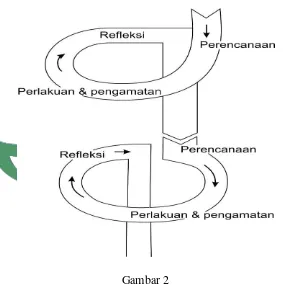 Gambar 2 Model Penelitian Tindakan Kelas (Kemmis dan Mc Tanggart) 