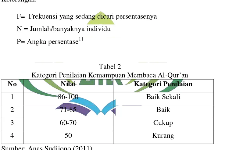 Kategori Penilaian Kemampuan Membaca Al-Tabel 2 Qur’an 