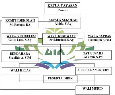 Gambar 3 Struktur Madrasah Tsanawiyah Nurul Ulum Purajaya 