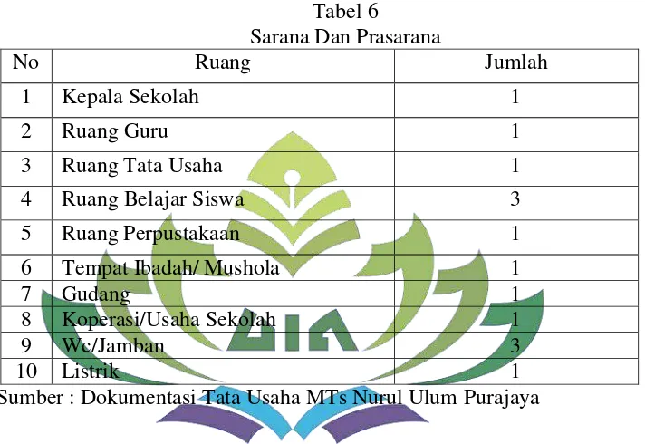 Tabel 6 Sarana Dan Prasarana 