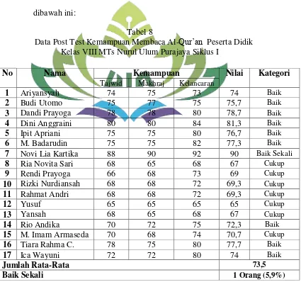     Data Post Test Kemampuan Membaca Al-Tabel 8 Qur’an  Peserta Didik  