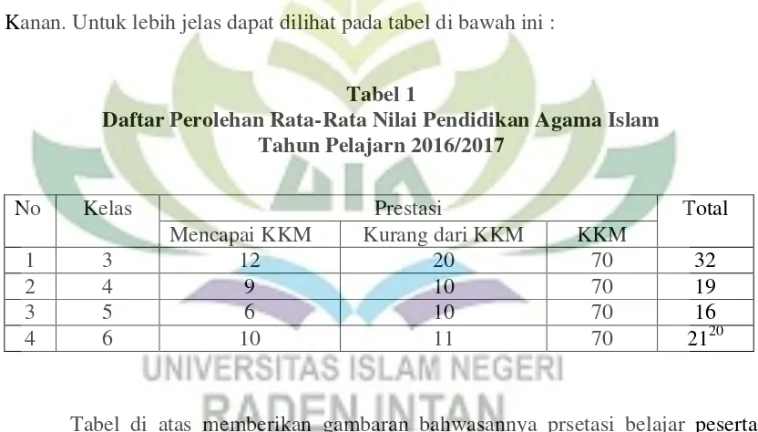 Tabel 1 Daftar Perolehan Rata-Rata Nilai Pendidikan Agama Islam 