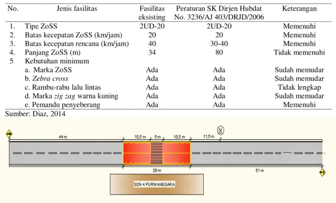 Tabel 3. Perbandingan fasilitas ZoSS SDN 4 Purwanegara dengan standar 