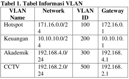 Tabel 1. Tabel Informasi VLAN 