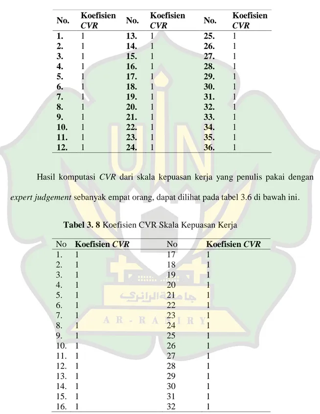 Tabel 3. 7 Koefisien CVR Skala External Locus of Control  No.  Koefisien  CVR  No.  Koefisien CVR  No