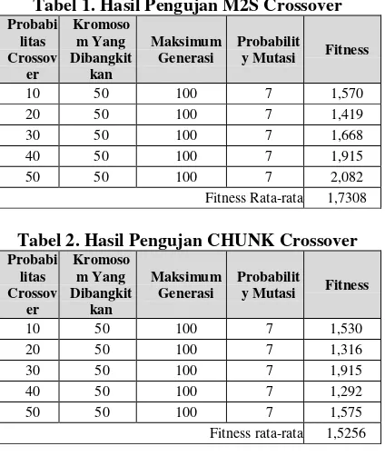 Tabel 1. Hasil Pengujan M2S Crossover 