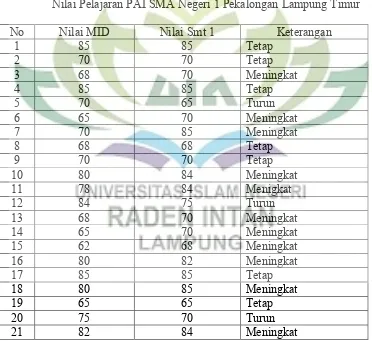 Tabel 7 Nilai Pelajaran PAI SMA Negeri 1 Pekalongan Lampung Timur 