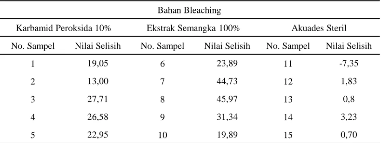 Tabel 4. Data selisih nilai dE*ab setelah dan sebelum perendaman gigi 