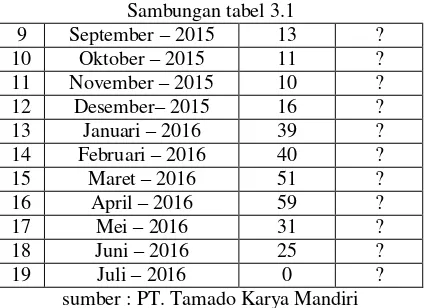 Tabel 4.1 merupakan tabel yang berisi jumlah 