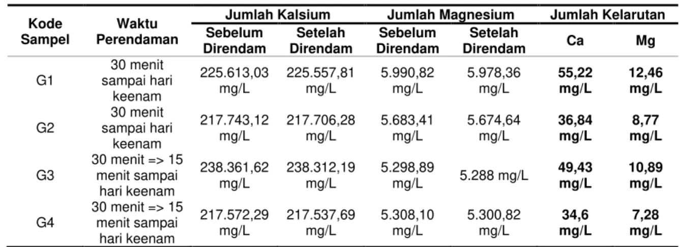 Tabel 3.  Selisih Perbandingan Kalsium dan Magnesium Email Gigi  Kode 