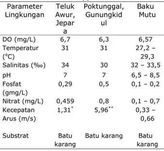 Tabel  1.  Parameter  Lingkungan  Perairan 
