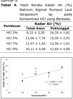 Tabel  4.  Hasil  Rerata  Kadar  Air  (%) 
