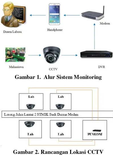 Gambar 1.  Alur Sistem Monitoring 