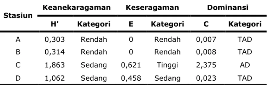 Tabel 4.  Pola  sebaran  jenis  Gastropoda  di  vegetasi  mangrove  Kelurahan  Tugurejo  Kecamatan Tugu, Kota Semarang pada bulan September 2011–Maret 2012