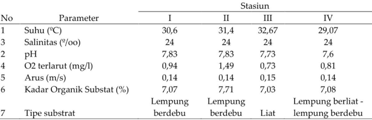 Tabel 4. Rerata hasil pengukuran parameter lingkungan di lokasi penelitian 