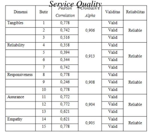 Tabel 4.2 Hasil Uji Validitas dan Reliabilitas dalam  Kuesioner yang Mengindikatori Persepsi terhadap 