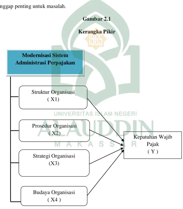 Gambar 2.1  Kerangka Pikir  Modernisasi Sistem  Administrasi Perpajakan   Struktur Organisasi  ( X1)  Prosedur Organisasi  ( X2)  Strategi Organisasi  (X3)  Budaya Organisasi  ( X4 )  Kepatuhan Wajib Pajak ( Y ) 