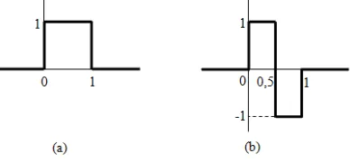 Gambar 1. Fungsi penskala wavelet Haar