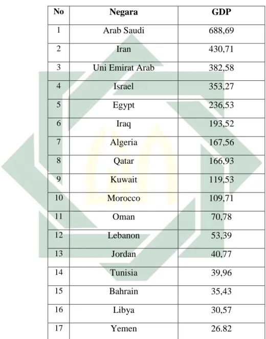 Tabel 1. GDP negara-negara Timur Tengah tahun 2017 