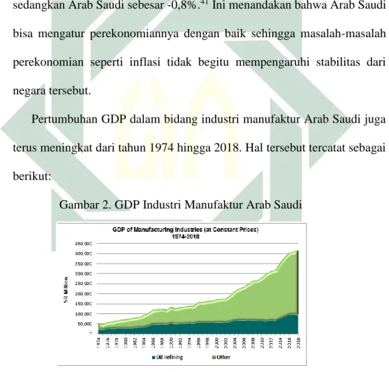 Gambar 2. GDP Industri Manufaktur Arab Saudi 