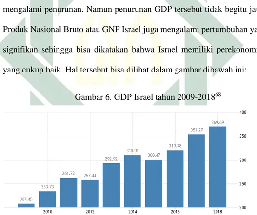 Gambar 6. GDP Israel tahun 2009-2018 68