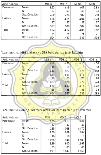 Tabel motivasi diri mahasiswa SIA berdasarkan jenis kelamin 