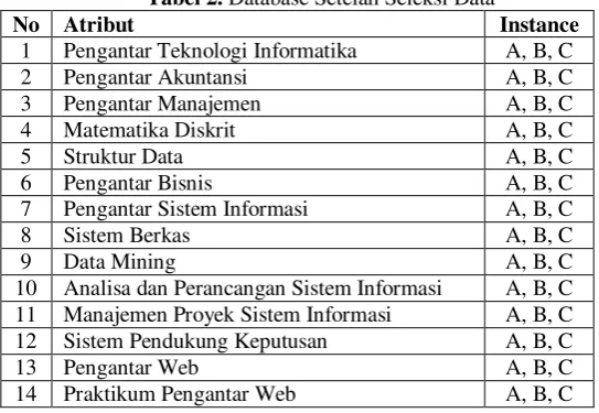 Tabel 2. Database Setelah Seleksi Data 