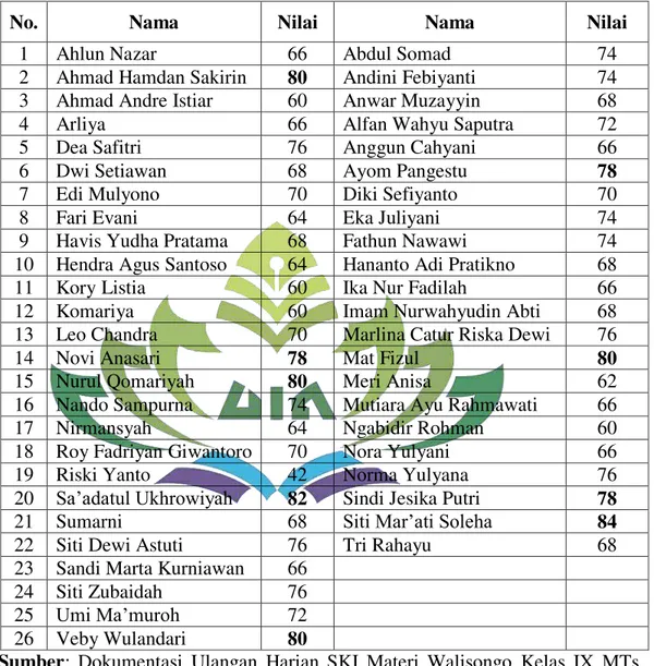 Tabel 1.1 Data Hasil secara Rinci  