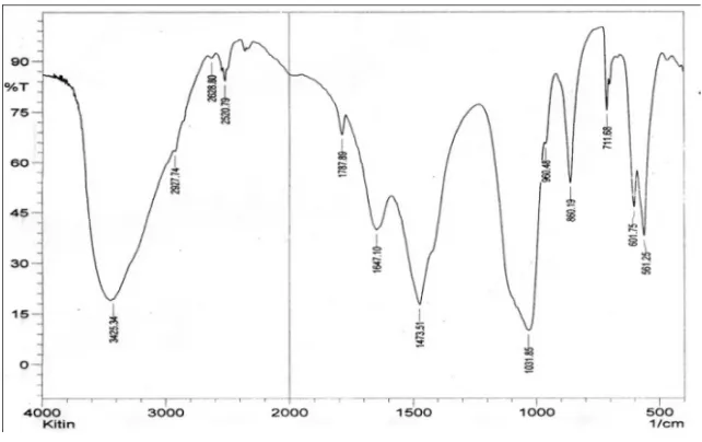 Gambar 1. Spektra IR kitin terfosforilasi 