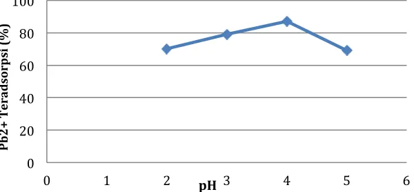 Gambar 3. Kurva hubungan pH terhadap persen Pb2+ teradsorpsi 
