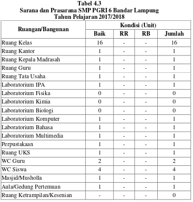 Tabel 4.3 Sarana dan Prasarana SMP PGRI 6 Bandar Lampung 